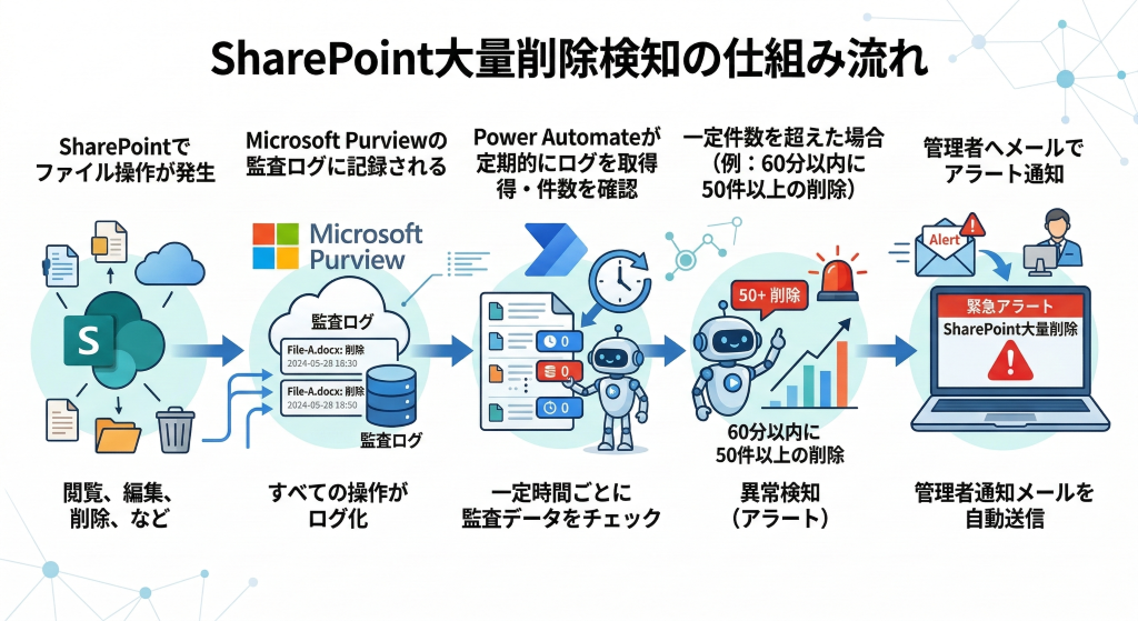 SharePointでファイル操作が発生→Microsoft Purviewの監査ログに記録される→Power Automateが定期的にログを取得・件数を確認→一定件数を超えた場合（例：60分以内に50件以上の削除）→管理者へメールでアラート通知